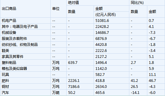 我國8月出口降6.1% 進(jìn)口降14.3%