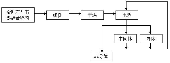 中南鉆石：一種人造金剛石電選提純的工藝