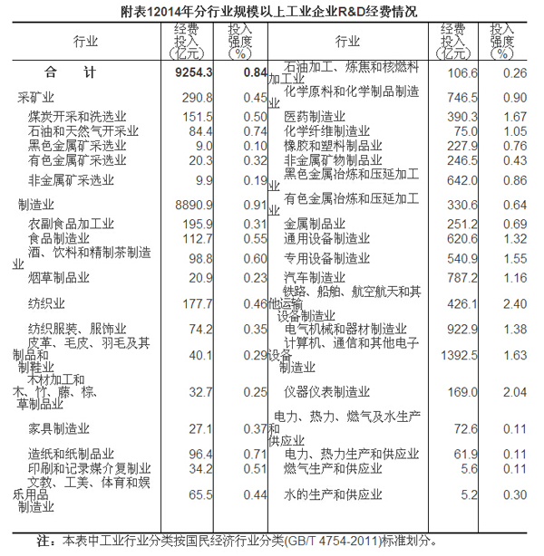 2014年全國科技經(jīng)費(fèi)投入統(tǒng)計(jì)公報(bào)