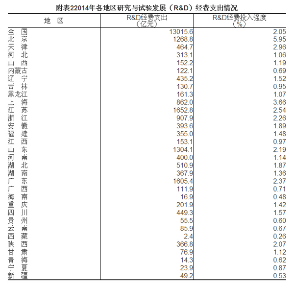 2014年全國科技經(jīng)費(fèi)投入統(tǒng)計(jì)公報(bào)