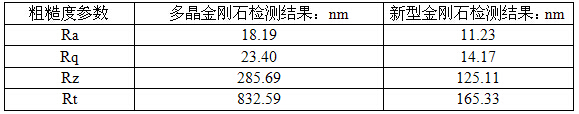 新型金剛石磨料在藍(lán)寶石晶體研磨加工中的應(yīng)用