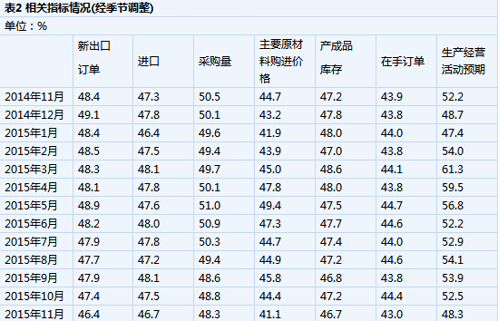 11月制造業(yè)PMI為49.6% 企業(yè)采購活動再減緩