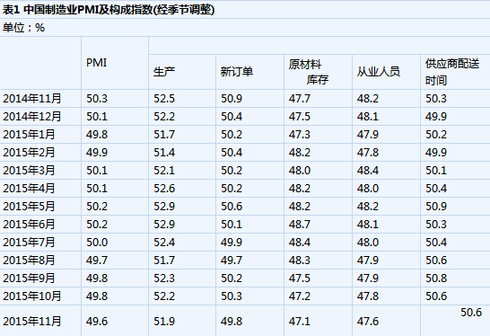 11月制造業(yè)PMI為49.6% 企業(yè)采購活動再減緩