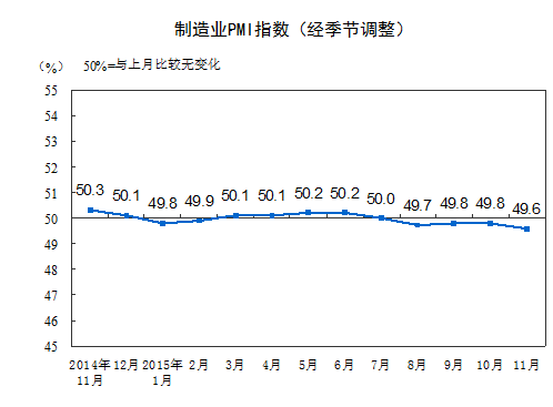 11月制造業(yè)PMI為49.6% 企業(yè)采購活動再減緩