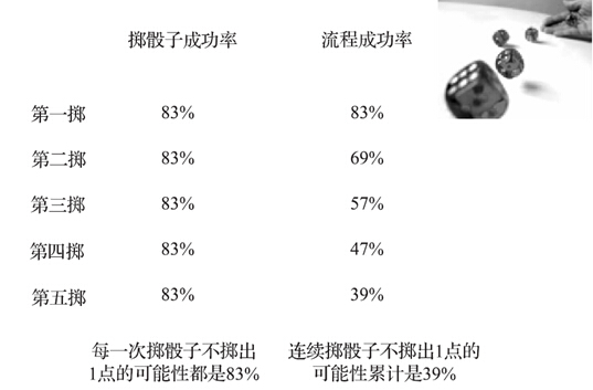隱藏的工廠：定義產(chǎn)品的流程邏輯