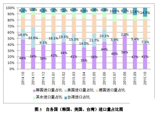2015年10月中國多晶硅進(jìn)出口數(shù)據(jù)詳解