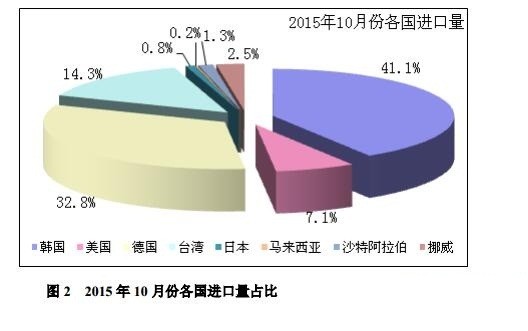 2015年10月中國多晶硅進(jìn)出口數(shù)據(jù)詳解