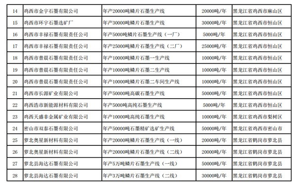 工信部：第二批符合《石墨行業(yè)準(zhǔn)入條件》生產(chǎn)線名單