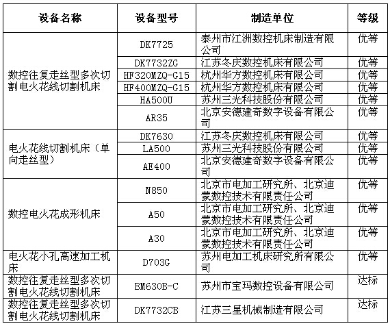 2015電加工機床達(dá)標(biāo)認(rèn)證產(chǎn)品