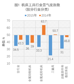 2015年中國機床工具行業(yè)景氣度指數(shù)詳細解析