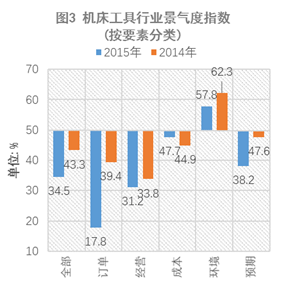 2015年中國機床工具行業(yè)景氣度指數(shù)詳細解析