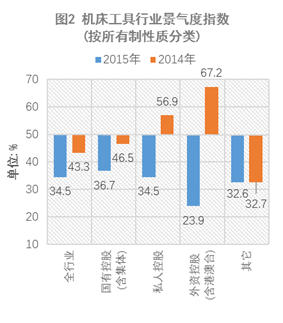 2015年中國機床工具行業(yè)景氣度指數(shù)詳細解析
