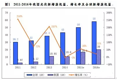 中國光伏協(xié)會(huì)：2016年中國光伏產(chǎn)業(yè)發(fā)展形勢(shì)展望