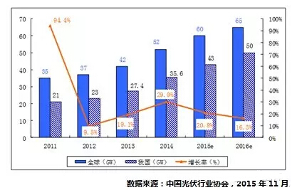 中國光伏協(xié)會(huì)：2016年中國光伏產(chǎn)業(yè)發(fā)展形勢(shì)展望