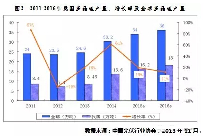 中國光伏協(xié)會(huì)：2016年中國光伏產(chǎn)業(yè)發(fā)展形勢(shì)展望