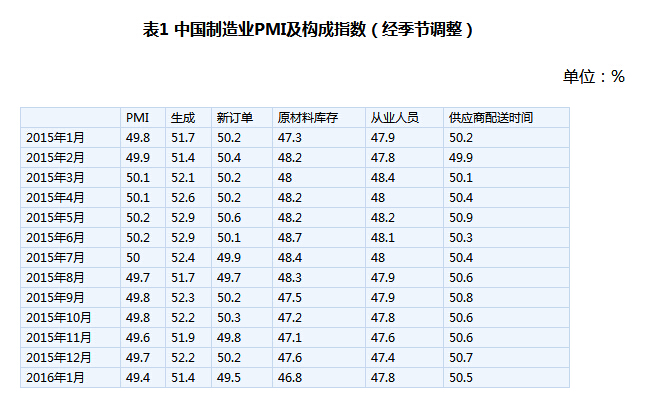 1月官方制造業(yè)PMI為49.4 降至3年多新低