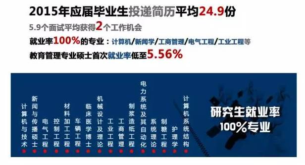 畢業(yè)求職：考研還是找工作？數(shù)據(jù)告訴你！