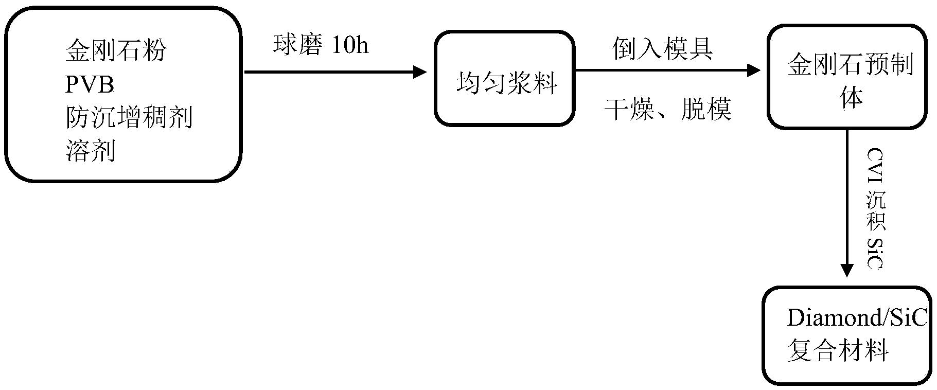 一種大粒徑Diamond/SiC復合材料的制備方法