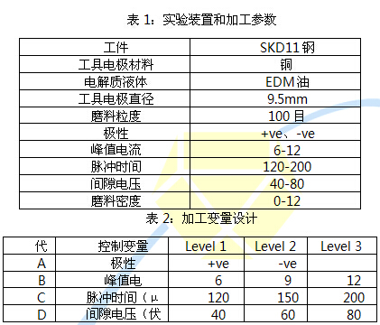 鈦磨料電火花加工SKD11鋼時(shí)磨損率的研究