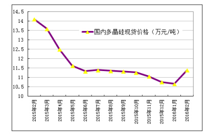【市場看點(diǎn)】2月份多晶硅市場行情分析