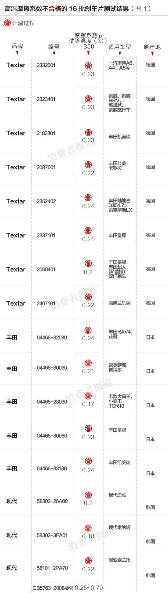 廣東進(jìn)口剎車片91%不合格 涉及豐田現(xiàn)代奧迪等車企