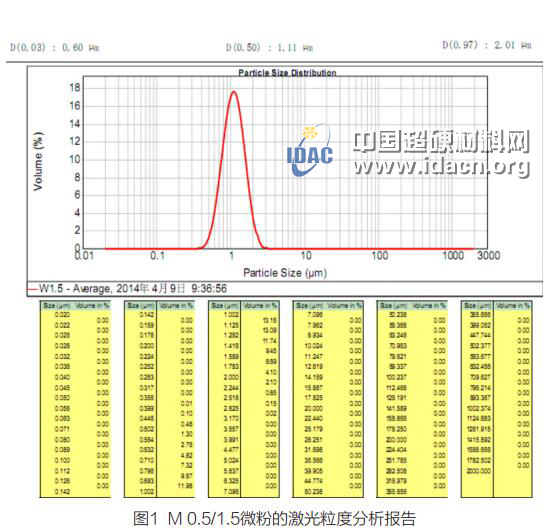 金剛石微粉的粒度質(zhì)量檢驗