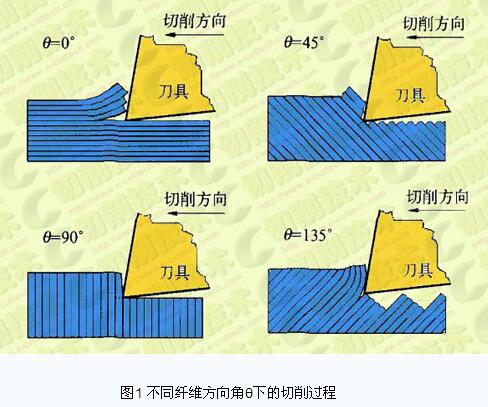 碳纖維復(fù)合材料鉆削加工分層缺陷研究進(jìn)展