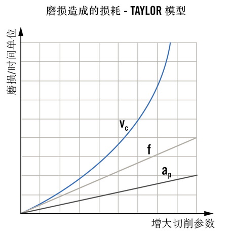 數(shù)學(xué)模型可以有效地計(jì)算出刀具壽命