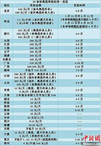 二十八省明確高溫津貼標(biāo)準(zhǔn) 河南一天10元
