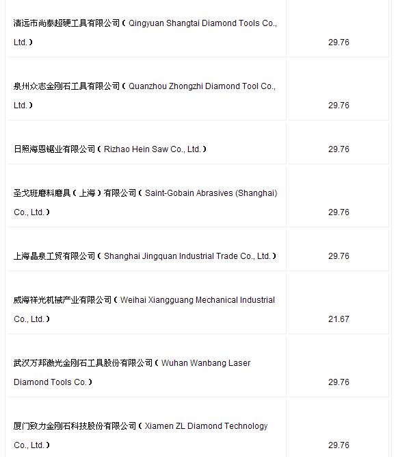 美國對華金剛石鋸片及其部件作出反傾銷行政復審終裁