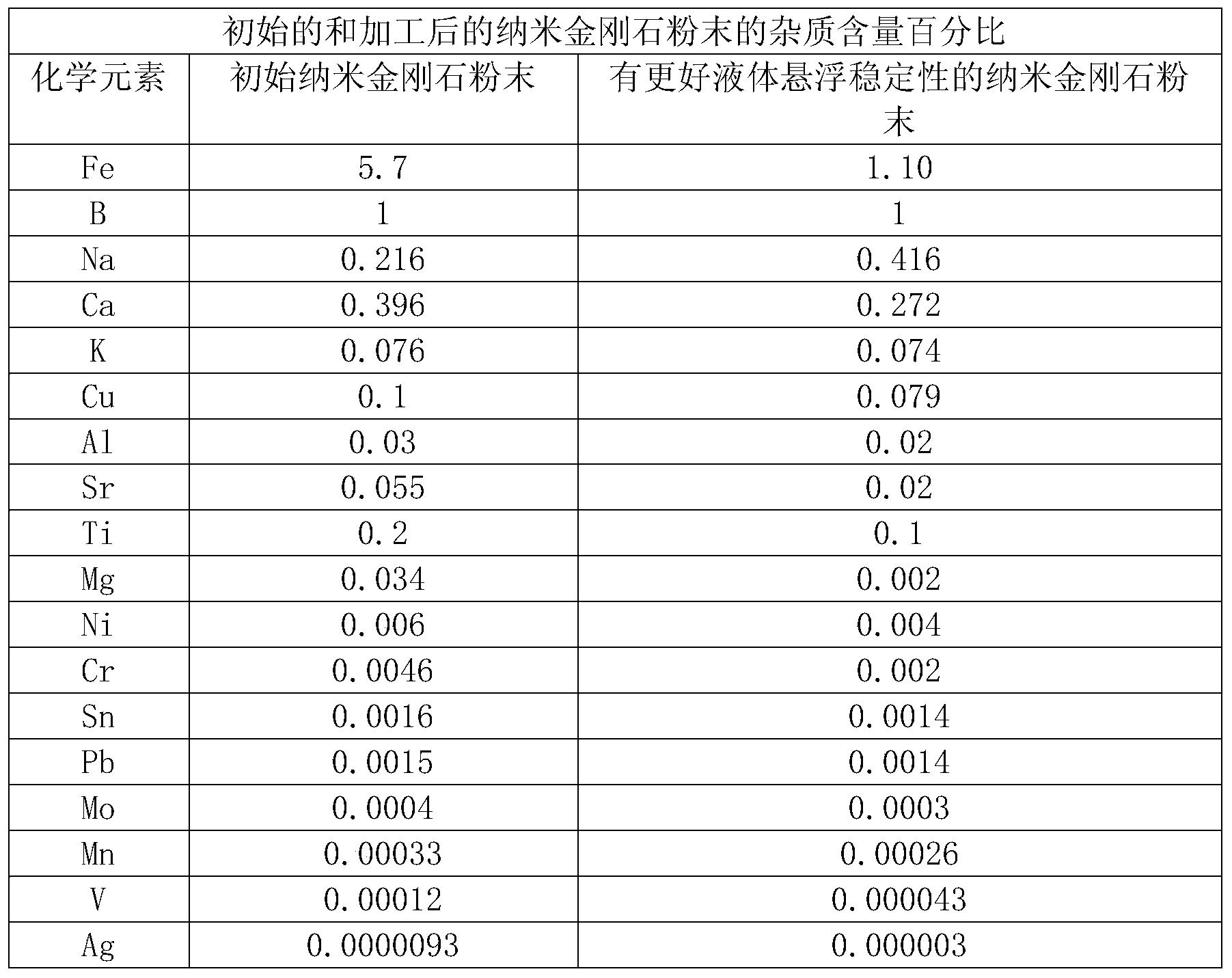 液體懸浮穩(wěn)定性較好的納米金剛石制備的方法