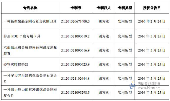 四方達(dá)：取得六項(xiàng)國家專利證書