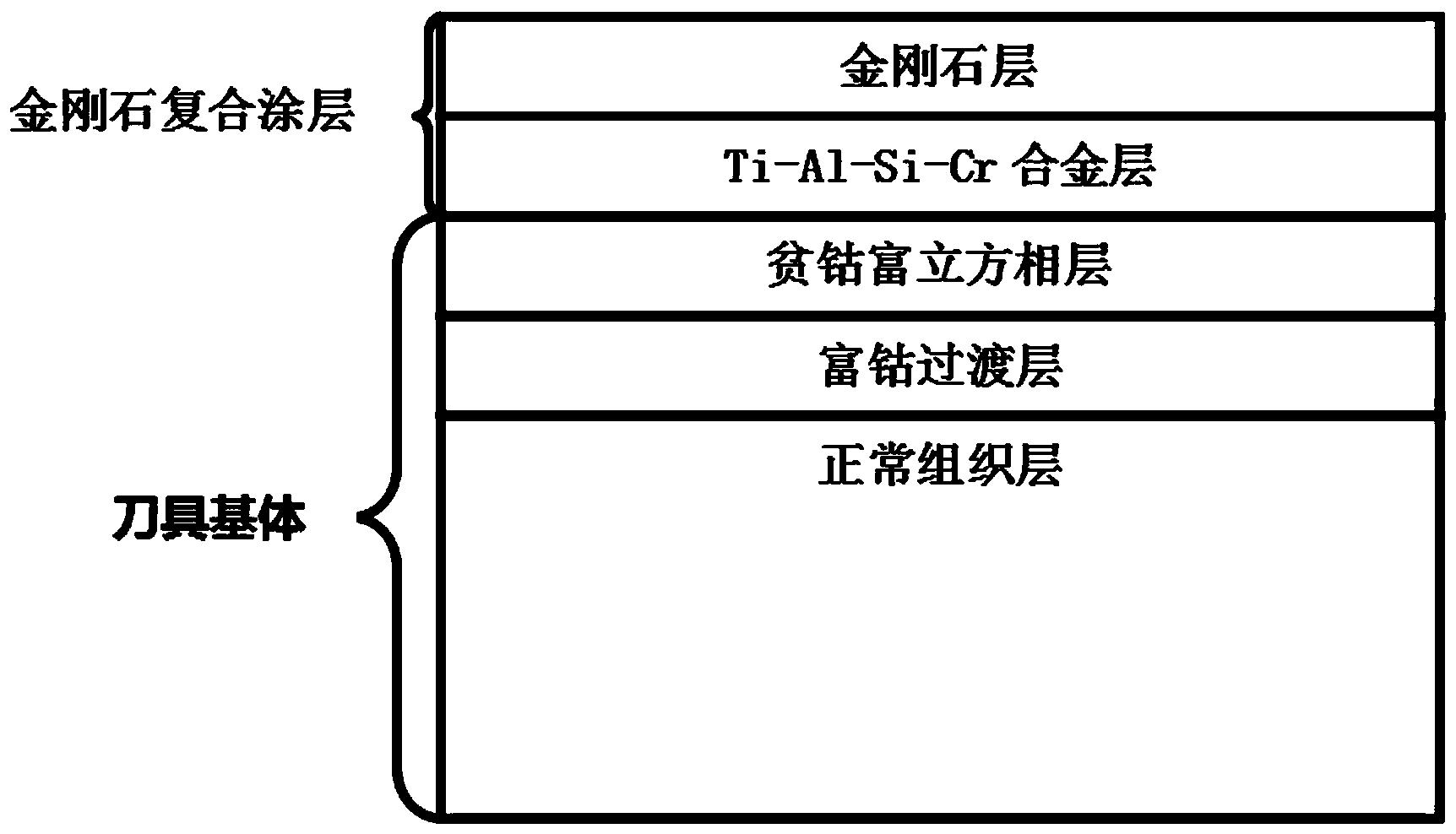 金剛石復(fù)合涂層、具有該復(fù)合涂層的梯度超細(xì)硬質(zhì)合金刀具及其制備方法
