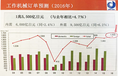 日本經(jīng)濟(jì)情況及機(jī)床行業(yè)發(fā)展動向分析