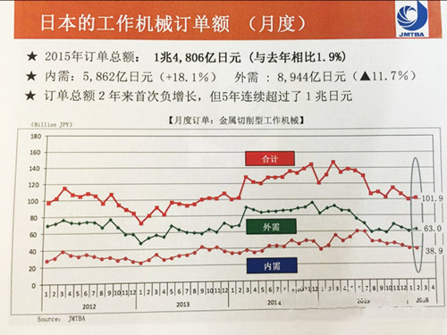 日本經(jīng)濟(jì)情況及機(jī)床行業(yè)發(fā)展動向分析