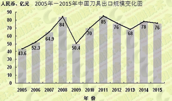 工具行業(yè)2016年中期發(fā)展形勢分析報(bào)告