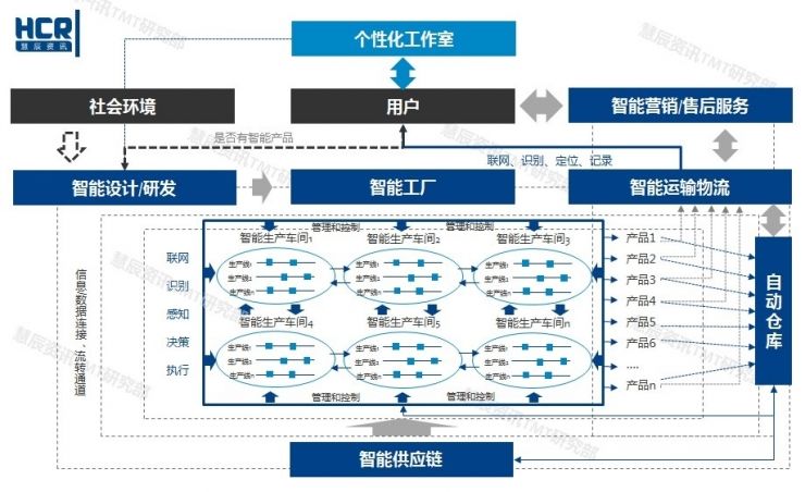 智能制造6大挑戰(zhàn)在哪里？?jī)蓮垐D幫你看清
