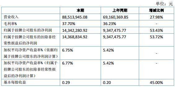 鄂信鉆石上半年?duì)I收近九千萬(wàn) 凈利潤(rùn)同比上升53%