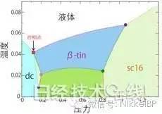 東京大學(xué)發(fā)現(xiàn)單一成分物質(zhì)的四相共存現(xiàn)象