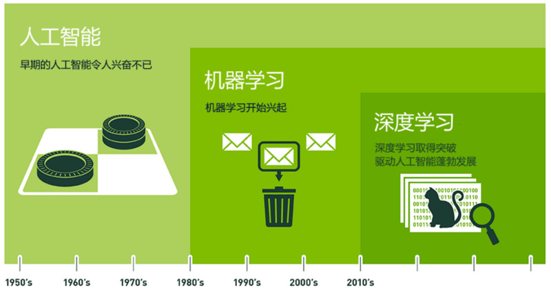 一文說(shuō)清人工智能、機(jī)器學(xué)習(xí)和深度學(xué)習(xí)的區(qū)別