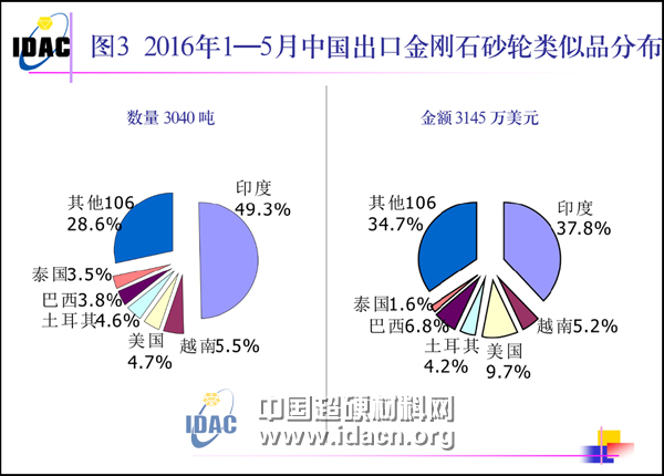 2016年1~5月超硬材料進出口市場簡報