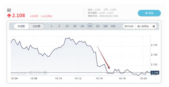 供應(yīng)過剩局面難逆轉(zhuǎn) 銅或?yàn)榻衲瓯憩F(xiàn)最差金屬