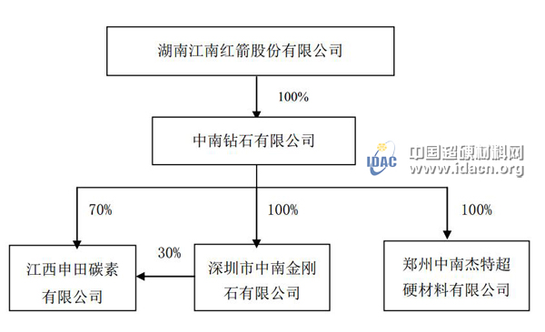 江南紅箭：關(guān)于調(diào)整全資子公司江西申田碳素有限公司股權(quán)結(jié)構(gòu)的公告