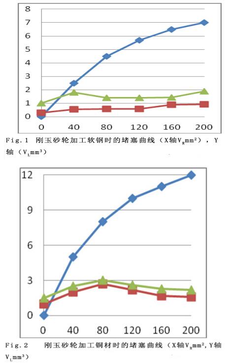 砂輪堵塞對(duì)切削力和砂輪振動(dòng)的影響