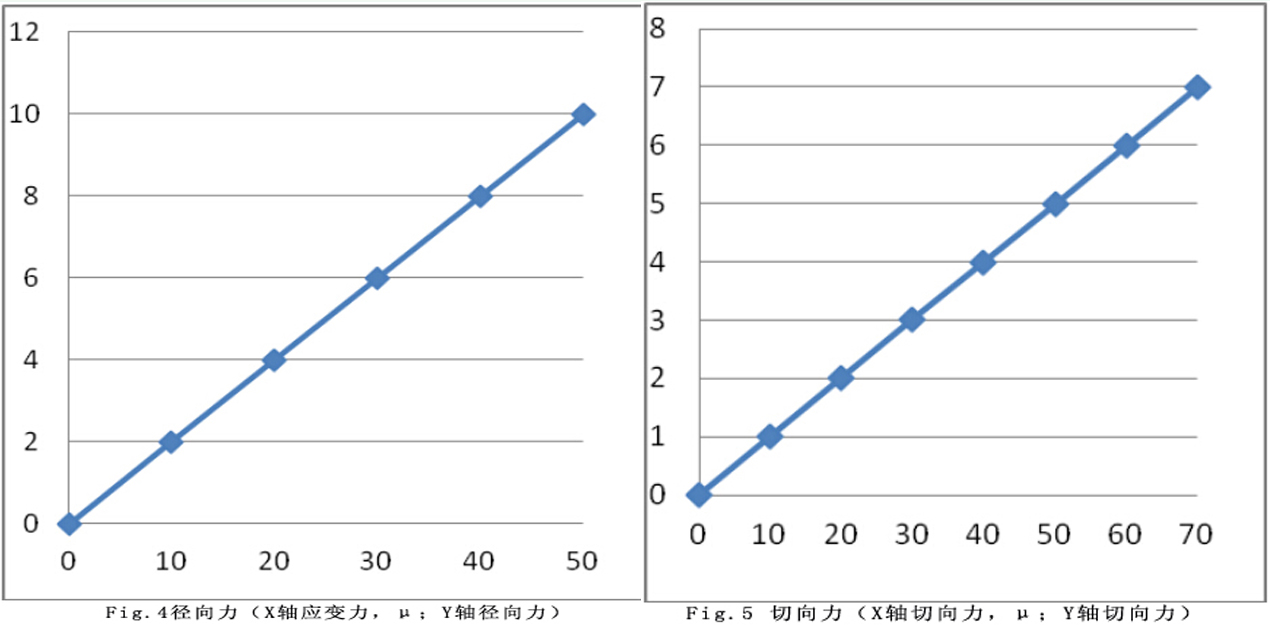 砂輪堵塞對(duì)切削力和砂輪振動(dòng)的影響
