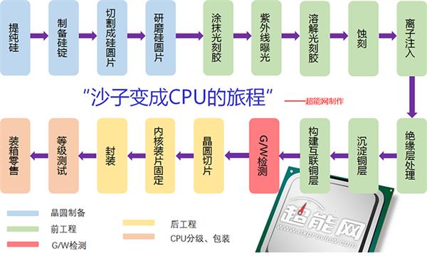 沙子做的CPU憑什么賣那么貴？幕后英雄竟是超硬工具