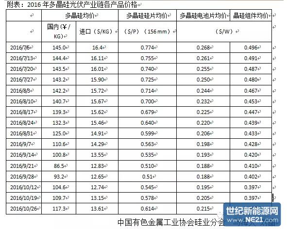 9-10月我國多晶硅市場評述及后市展望（附產(chǎn)業(yè)鏈產(chǎn)品價格表）