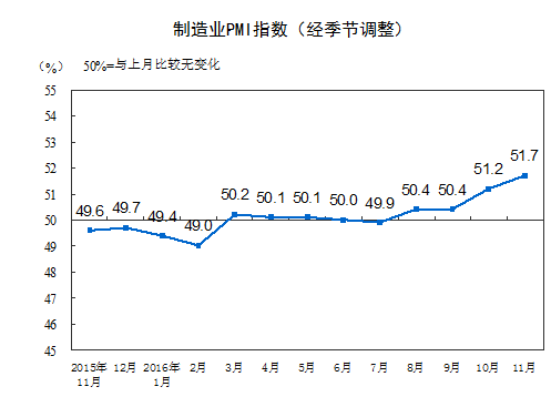 11月官方制造業(yè)PMI51.7 升至兩年高點