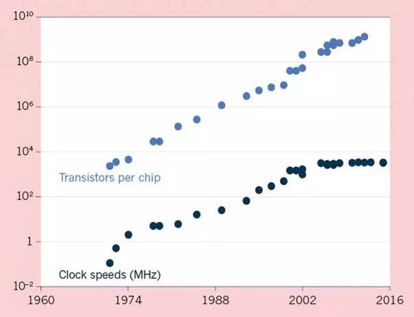 臨近2017年，LED的半導(dǎo)體時(shí)代已經(jīng)終結(jié)