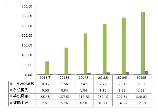 藍寶石在LED及消費電子行業(yè)應用前景分析